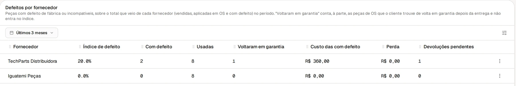 Relatório Defeitos por fornecedor do Nicell, com índice de defeito, peças com defeito, usadas, voltaram em garantia, custo, perda e devoluções pendentes de cada fornecedor.